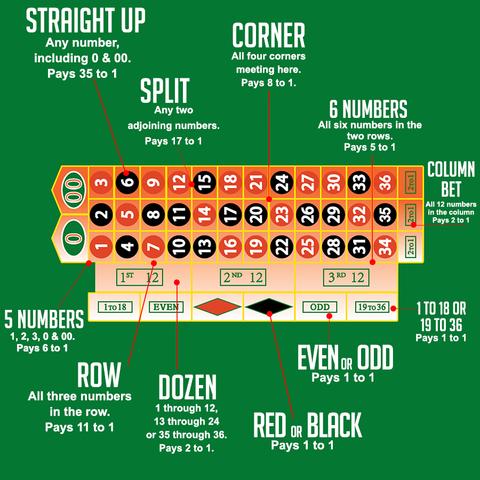 How to Play Roulette in Inforgragh