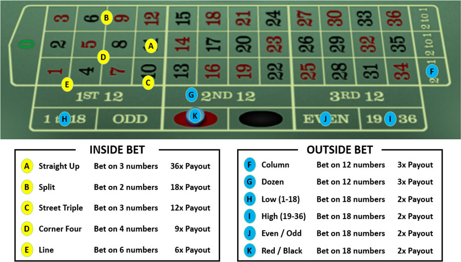 Types of Bet on Roulette